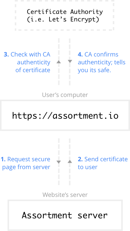 A typical request to a server over HTTPS protocol