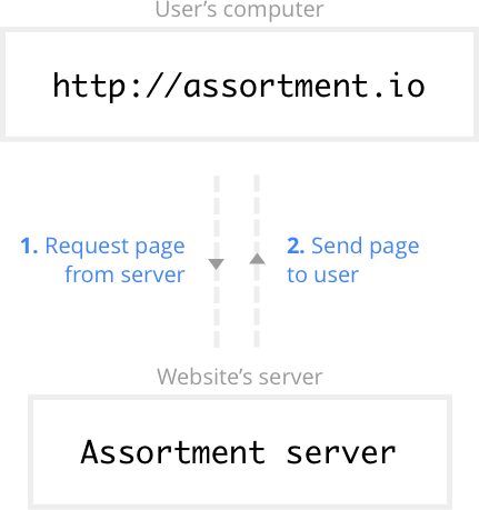 A typical request to a server over HTTP protocol