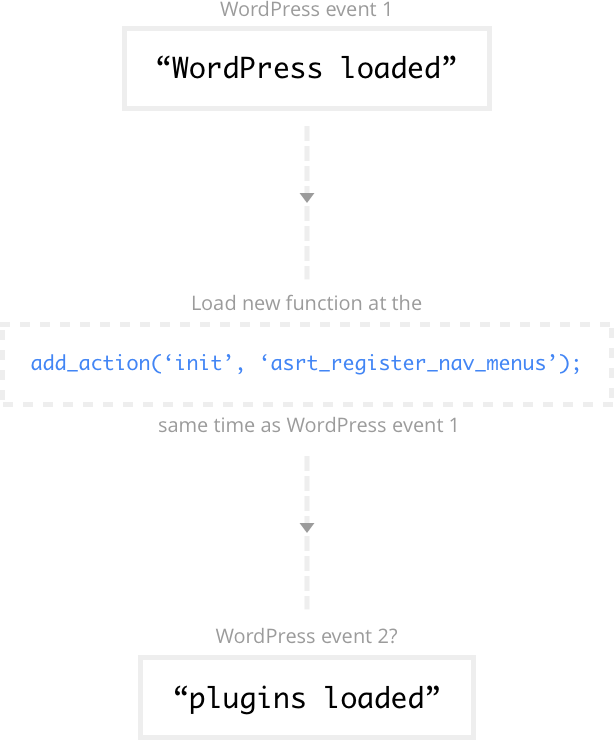 The WordPress operations flow after an action is introduced