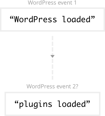 The WordPress operations flow before an action is introduced